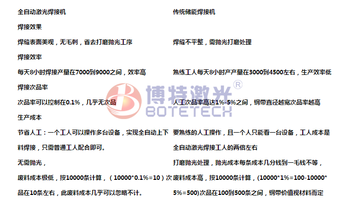 鋼帶全自動(dòng)激光焊接機